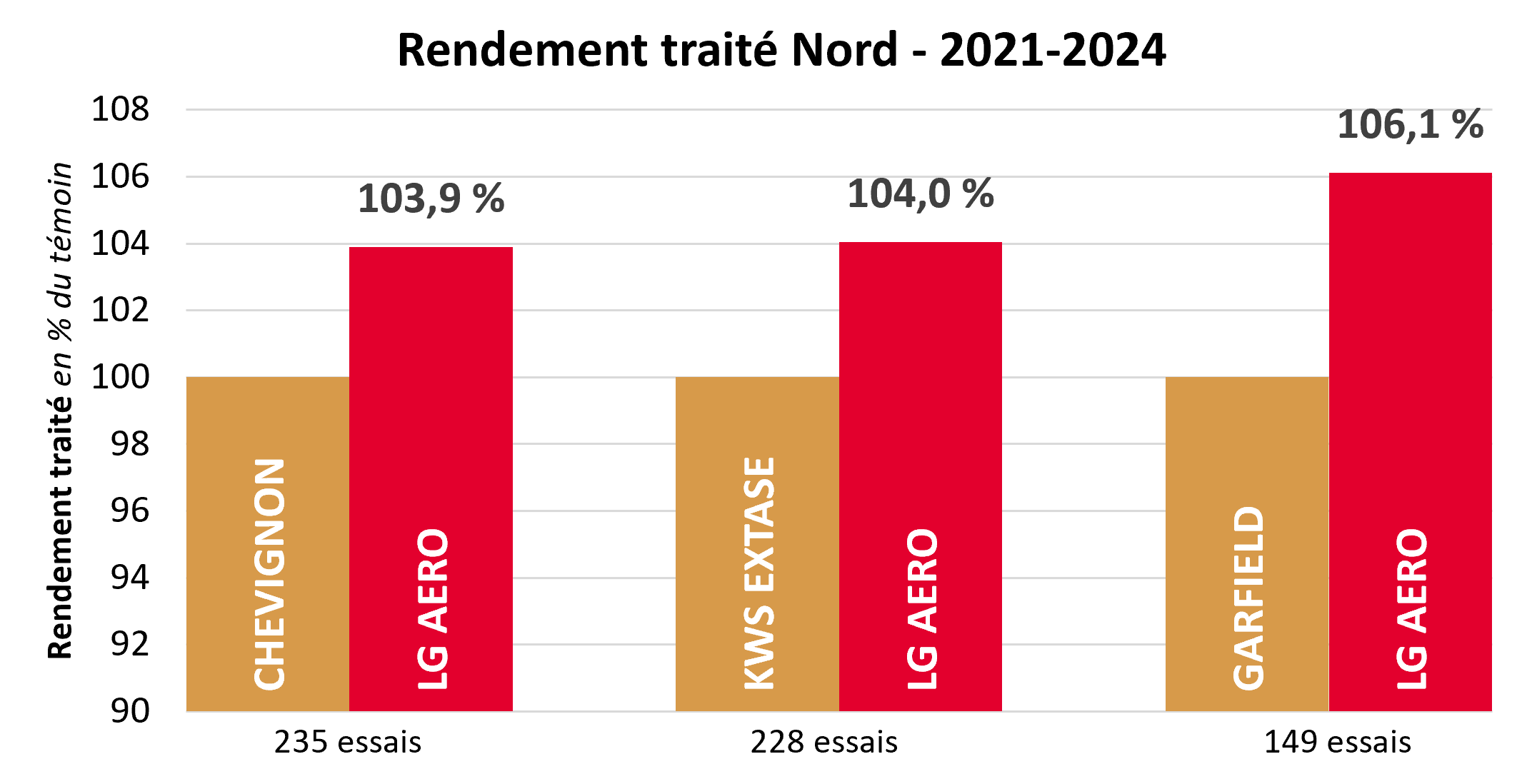 Résultats pluriannuels par rapport aux témoins